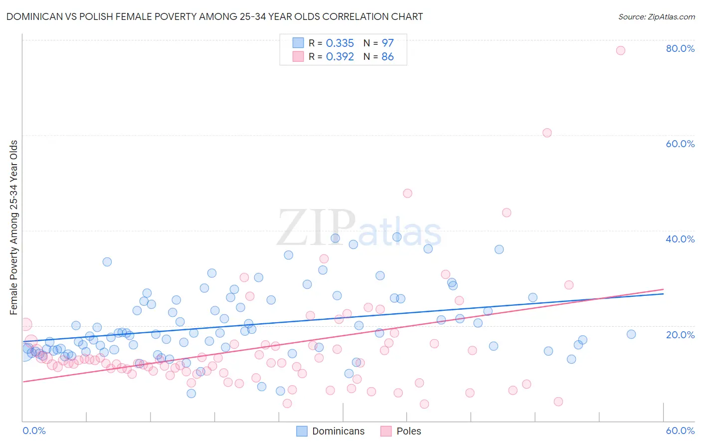 Dominican vs Polish Female Poverty Among 25-34 Year Olds