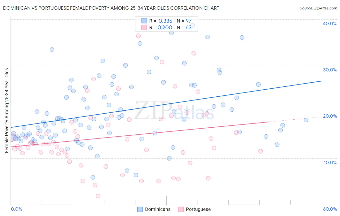 Dominican vs Portuguese Female Poverty Among 25-34 Year Olds