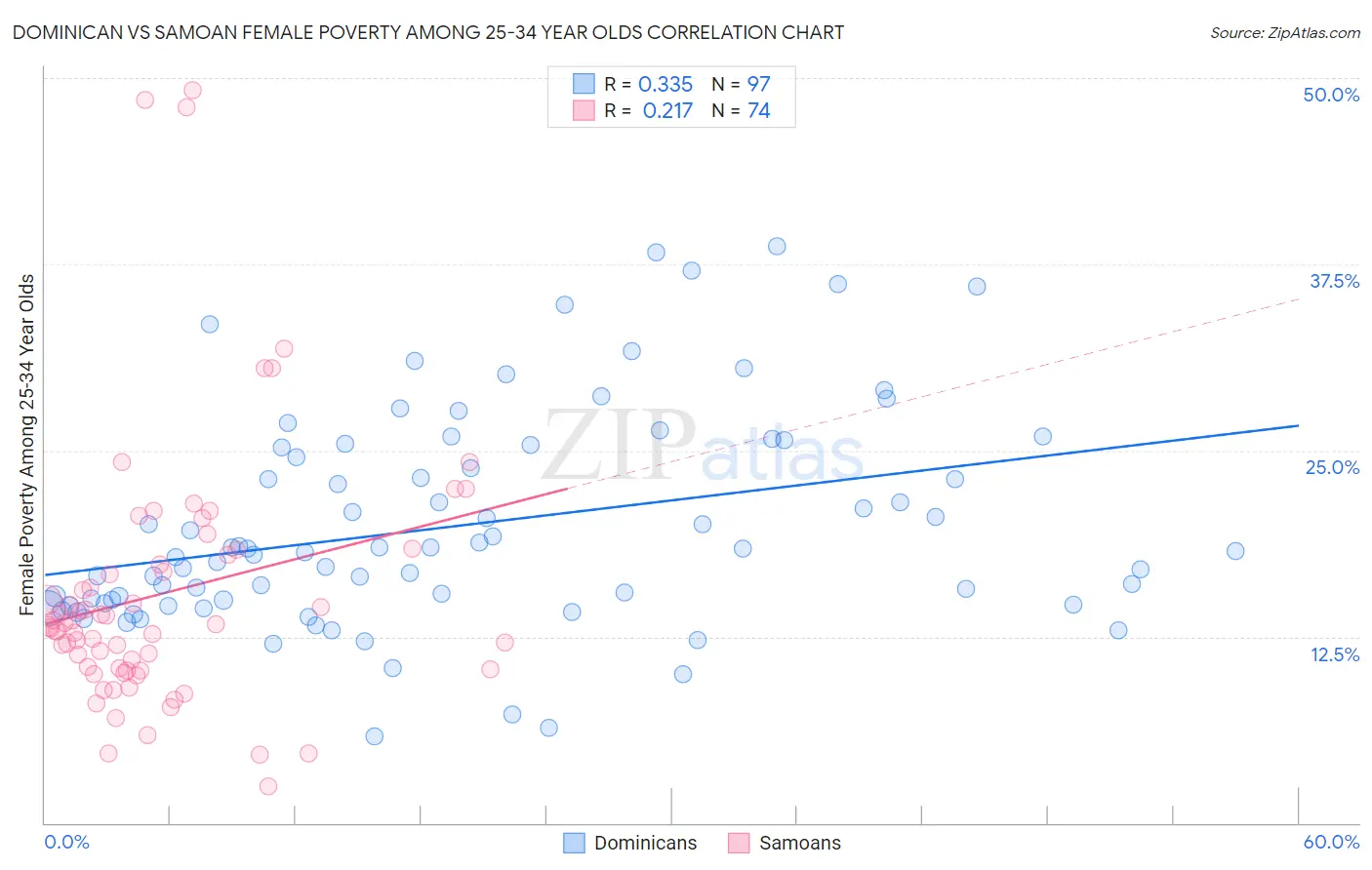 Dominican vs Samoan Female Poverty Among 25-34 Year Olds