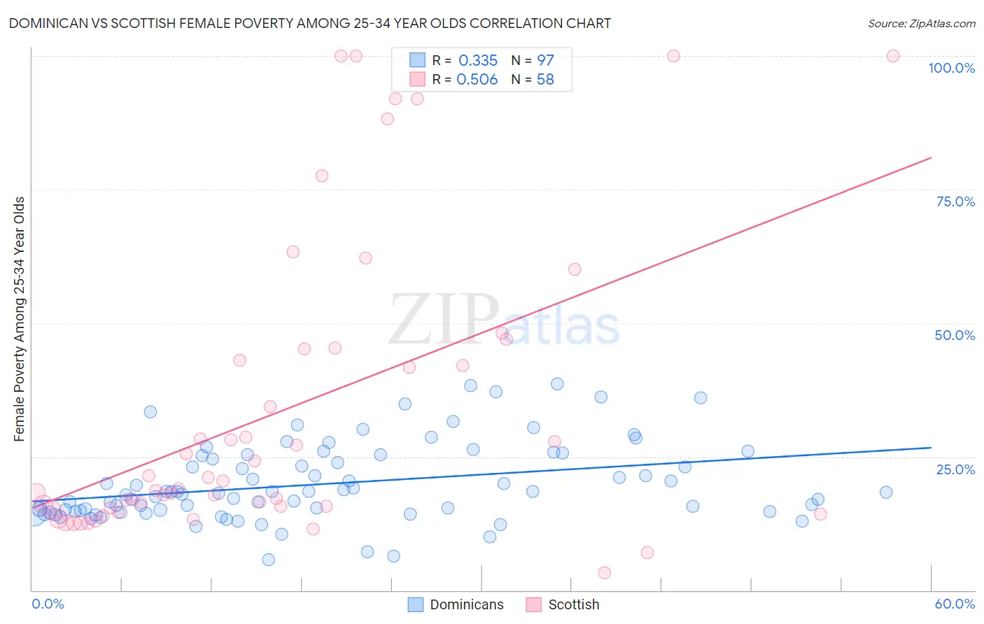 Dominican vs Scottish Female Poverty Among 25-34 Year Olds