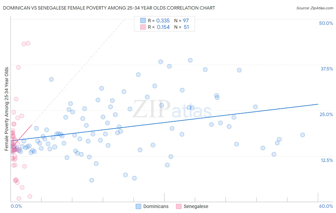 Dominican vs Senegalese Female Poverty Among 25-34 Year Olds