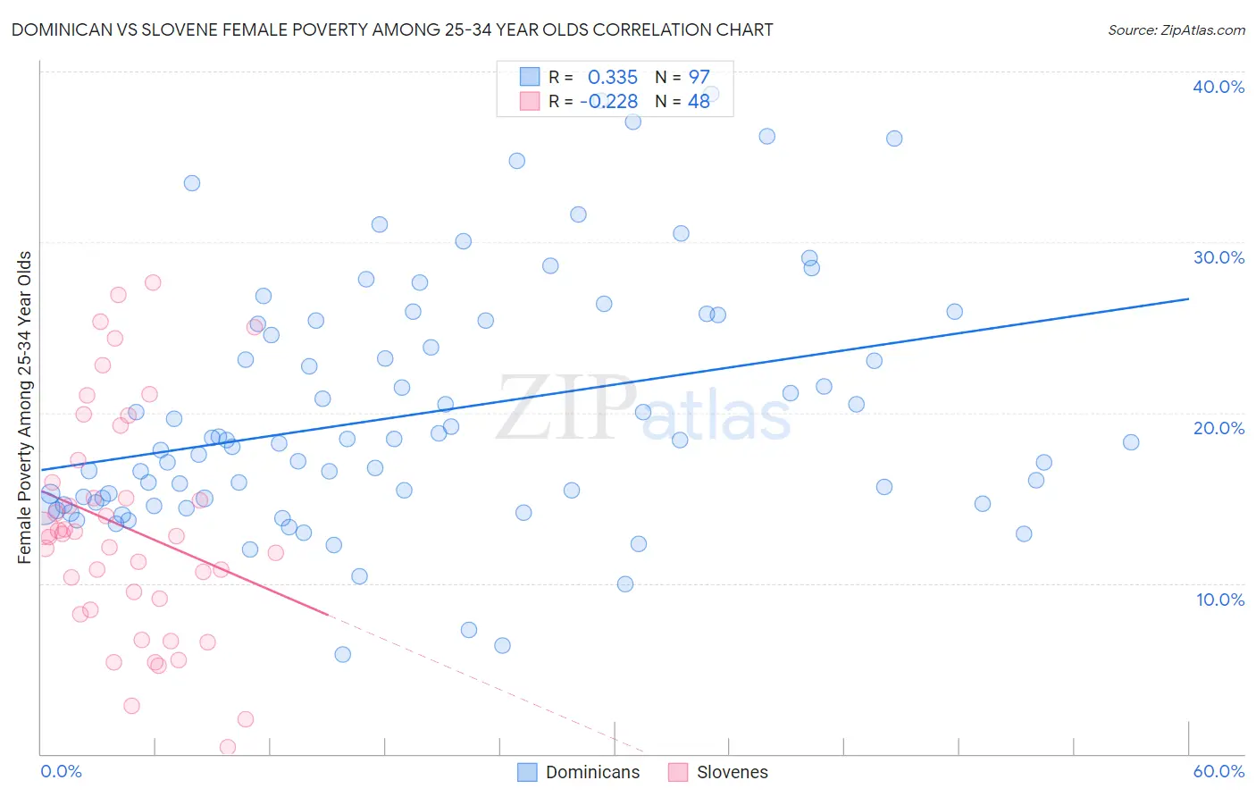 Dominican vs Slovene Female Poverty Among 25-34 Year Olds