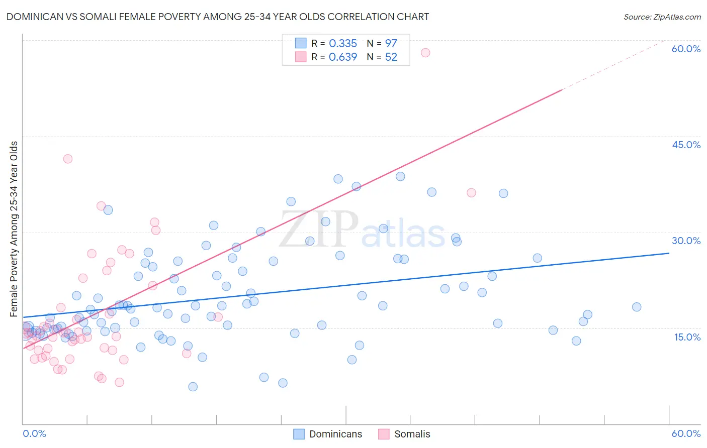 Dominican vs Somali Female Poverty Among 25-34 Year Olds