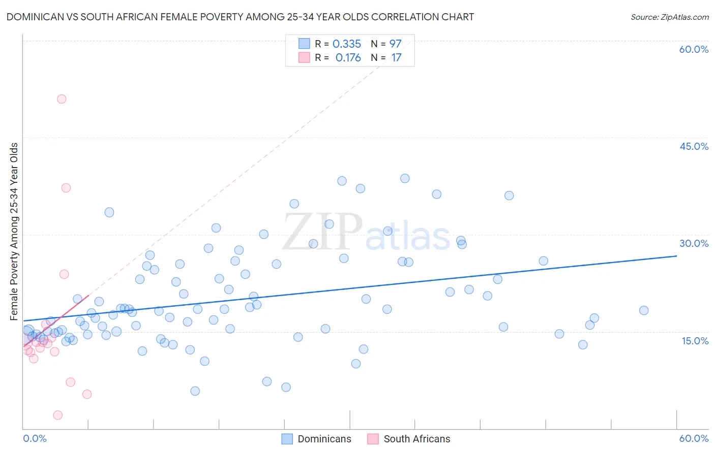 Dominican vs South African Female Poverty Among 25-34 Year Olds