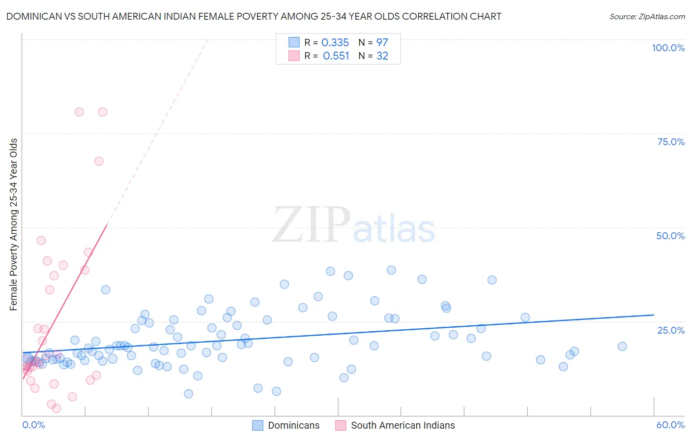 Dominican vs South American Indian Female Poverty Among 25-34 Year Olds