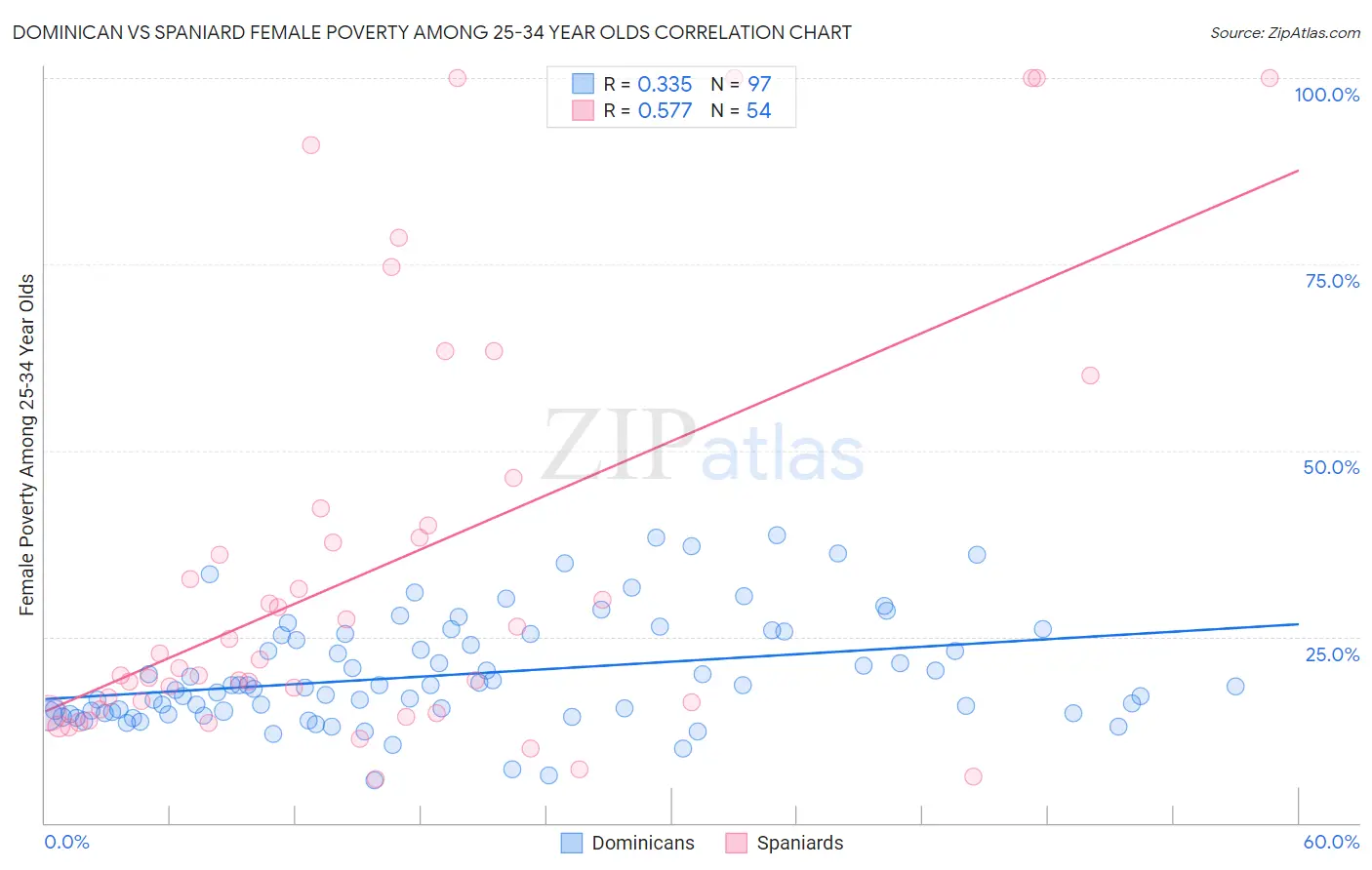 Dominican vs Spaniard Female Poverty Among 25-34 Year Olds