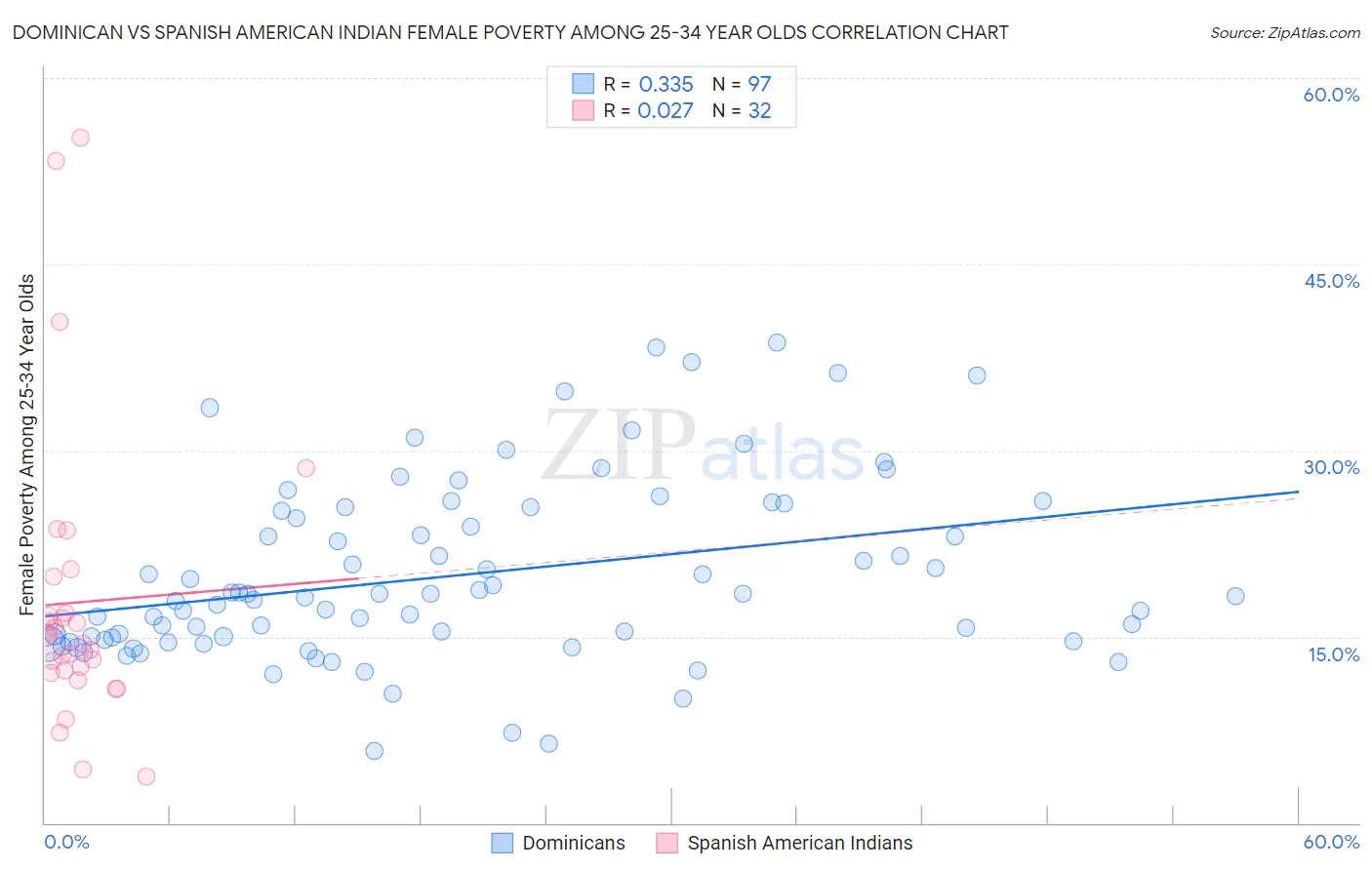 Dominican vs Spanish American Indian Female Poverty Among 25-34 Year Olds