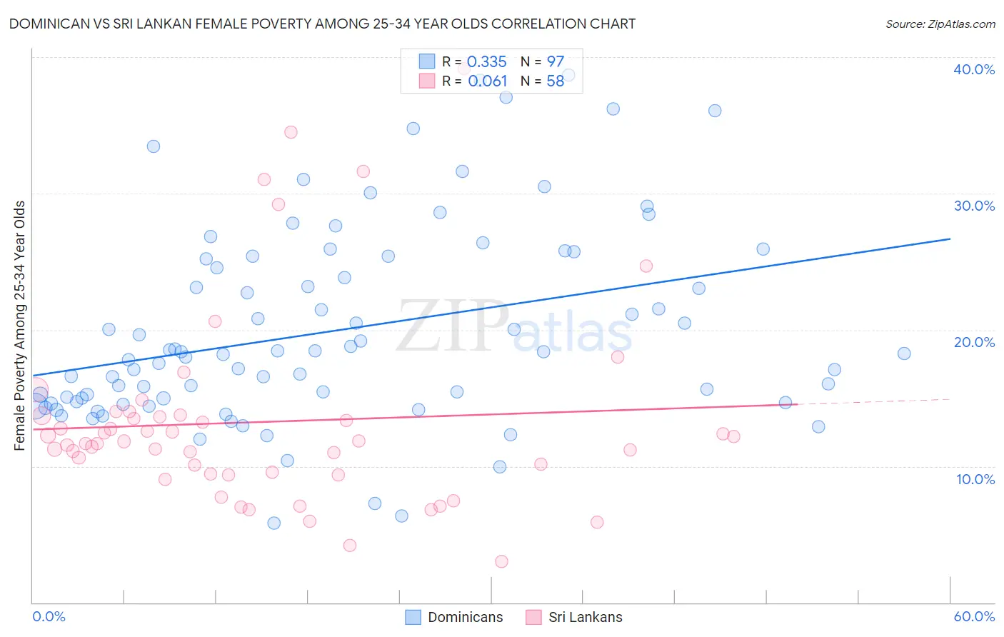 Dominican vs Sri Lankan Female Poverty Among 25-34 Year Olds