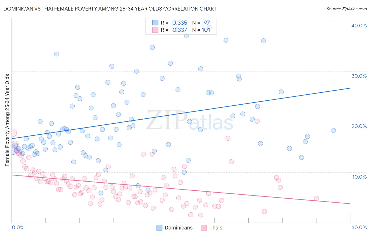 Dominican vs Thai Female Poverty Among 25-34 Year Olds