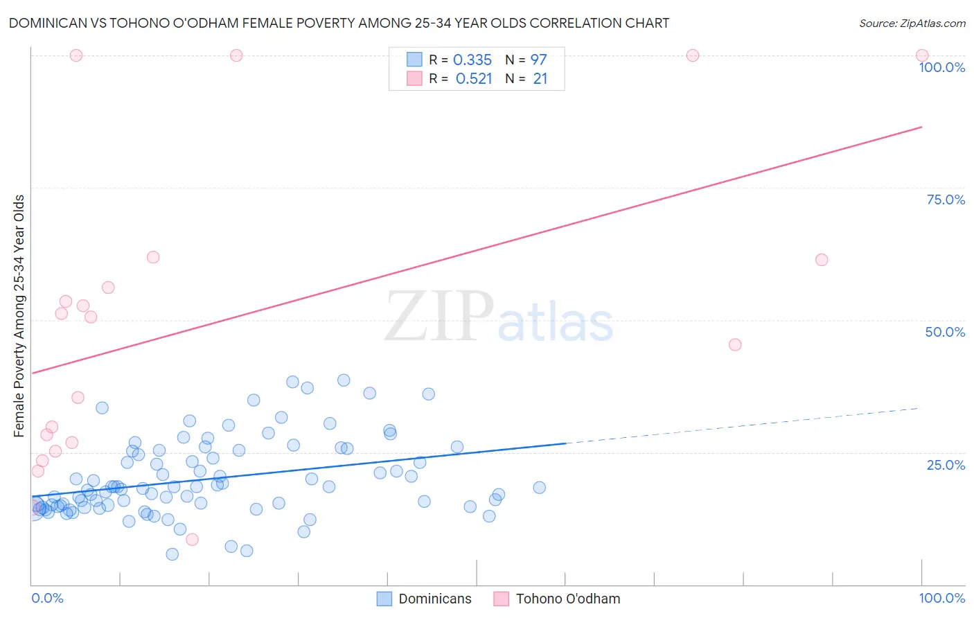 Dominican vs Tohono O'odham Female Poverty Among 25-34 Year Olds