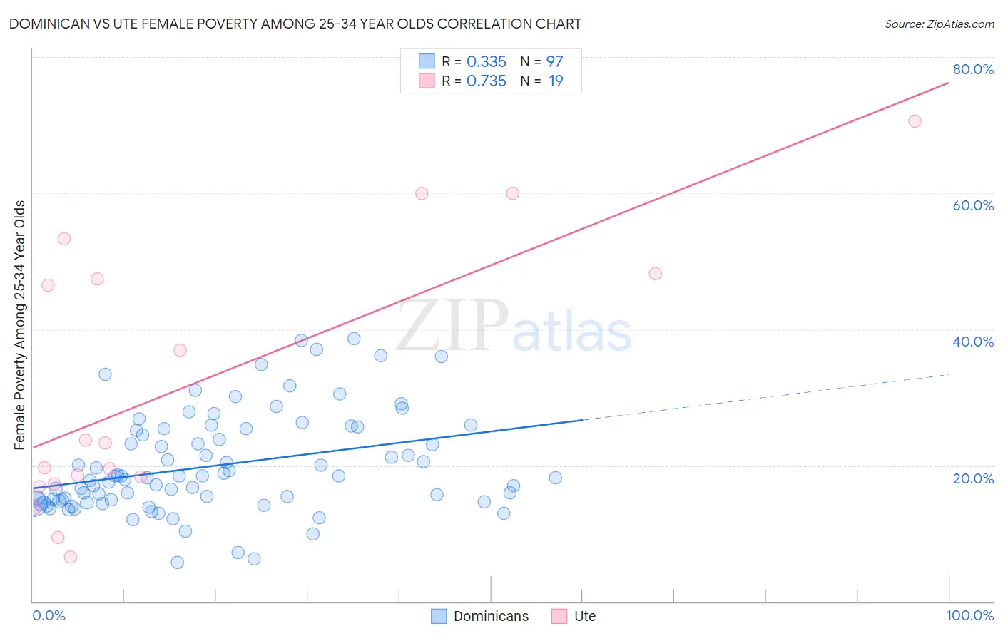 Dominican vs Ute Female Poverty Among 25-34 Year Olds