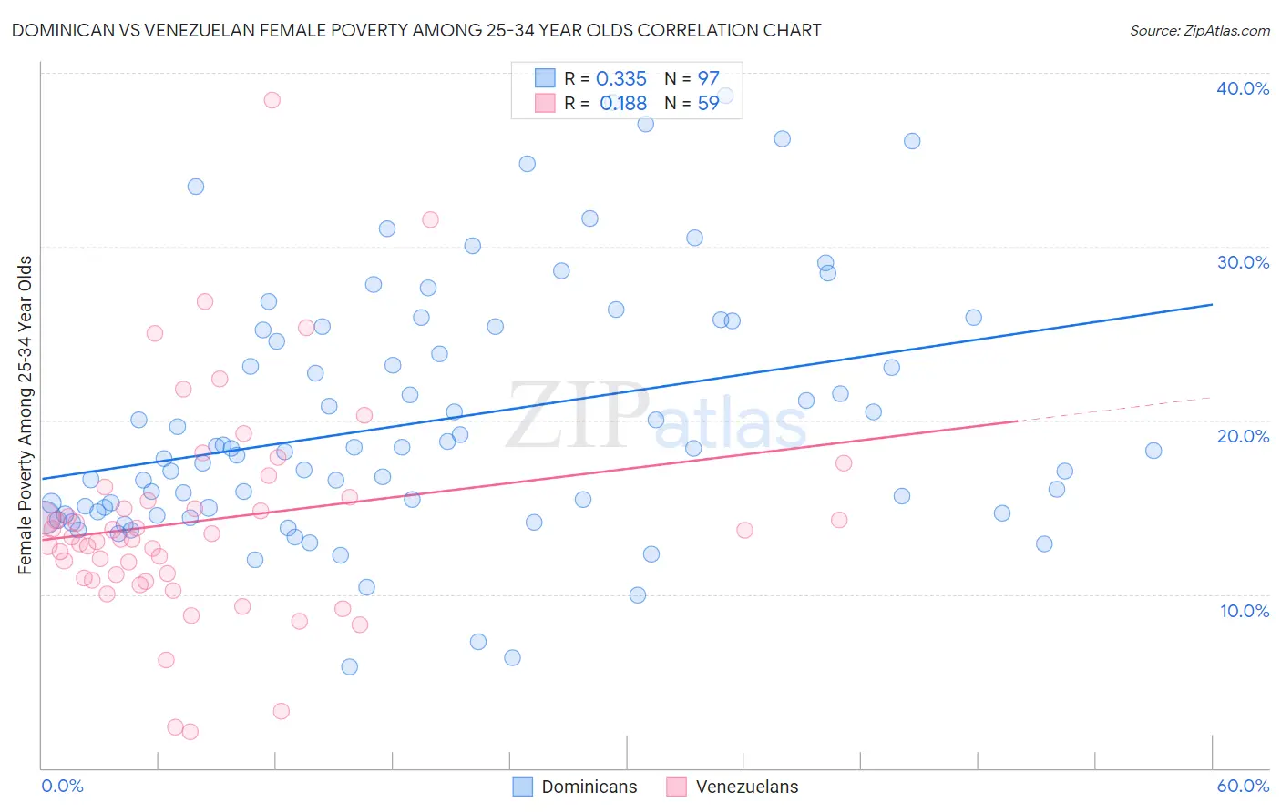 Dominican vs Venezuelan Female Poverty Among 25-34 Year Olds