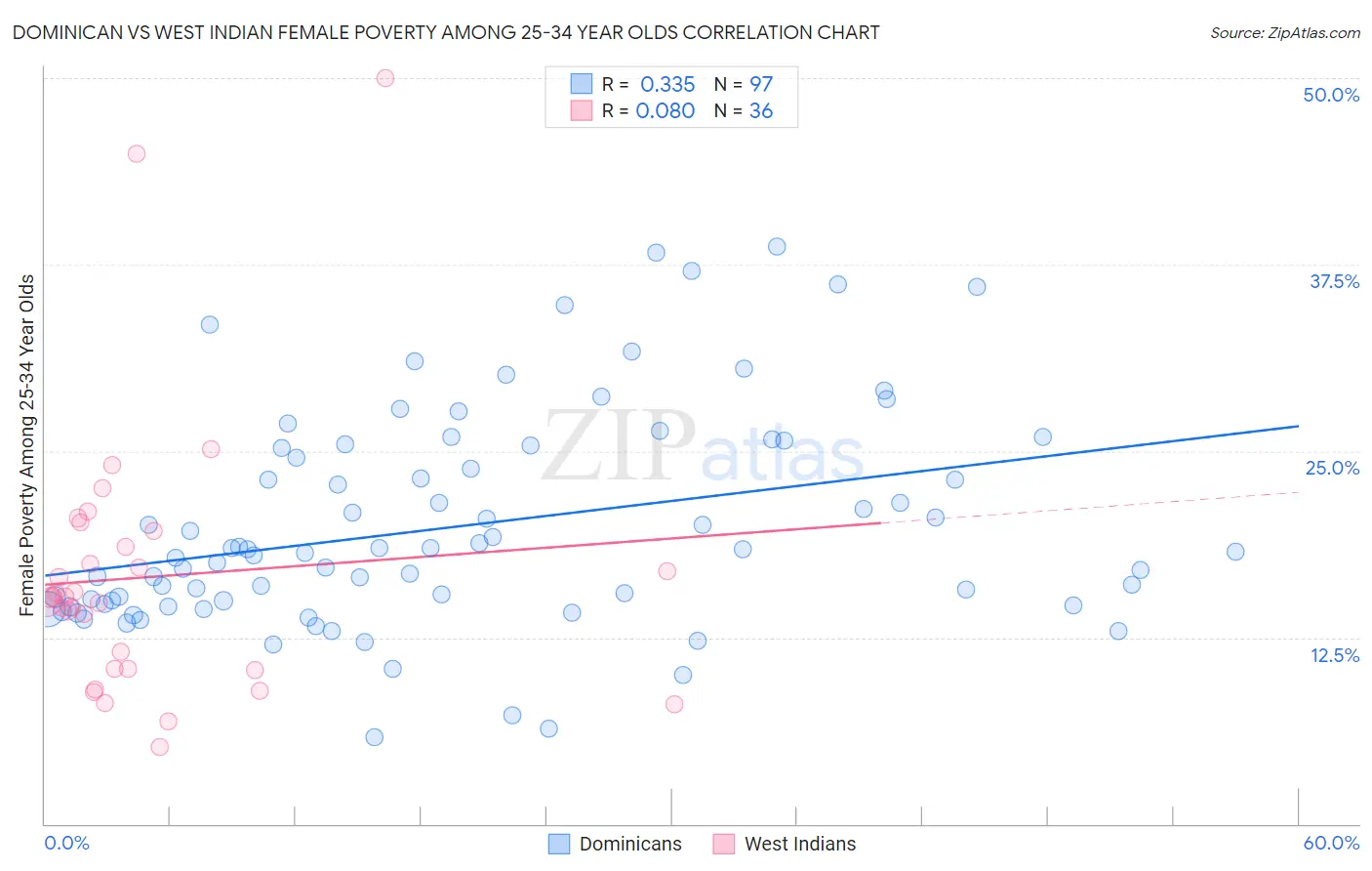 Dominican vs West Indian Female Poverty Among 25-34 Year Olds