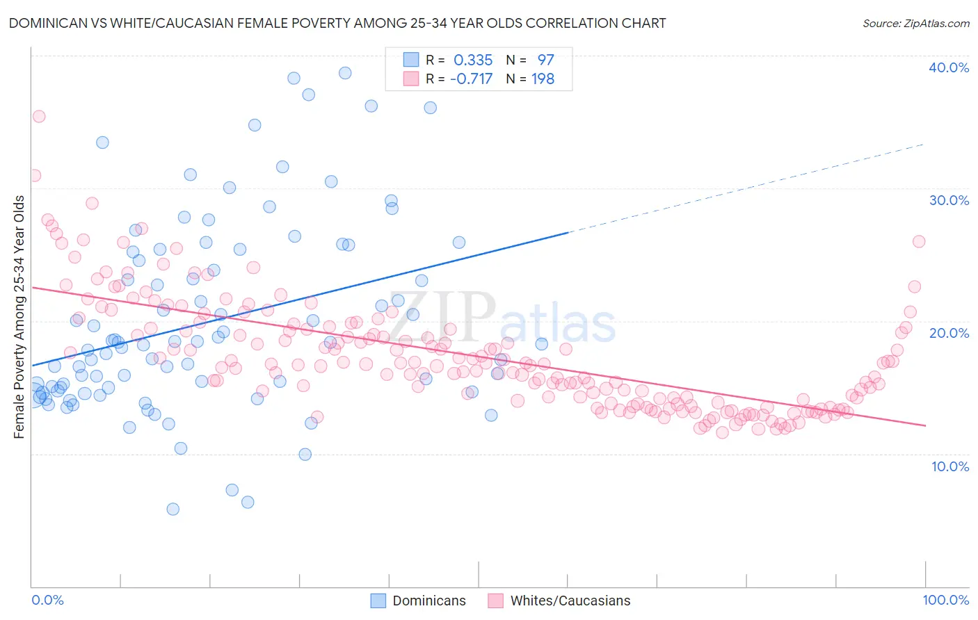 Dominican vs White/Caucasian Female Poverty Among 25-34 Year Olds