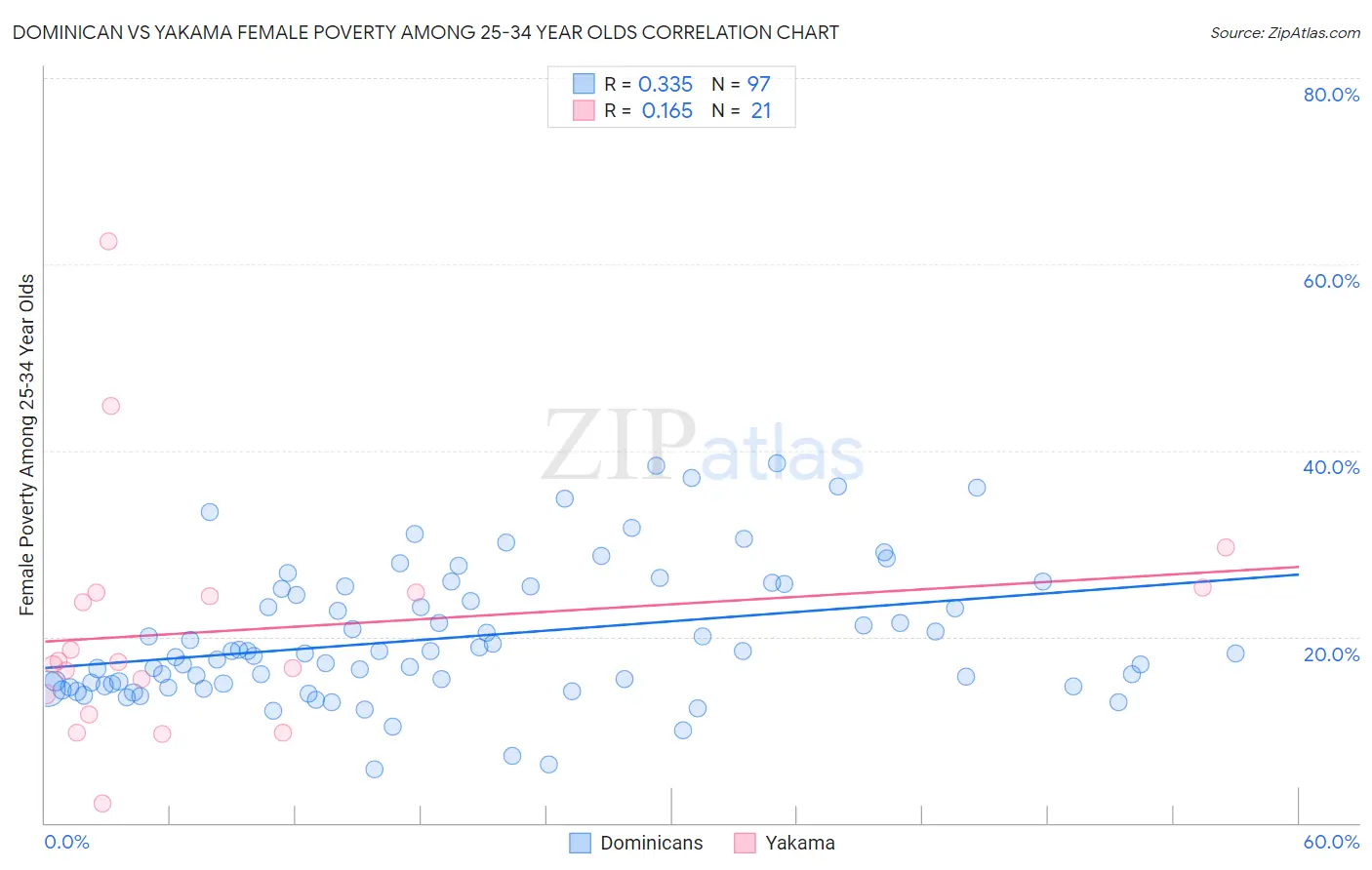 Dominican vs Yakama Female Poverty Among 25-34 Year Olds