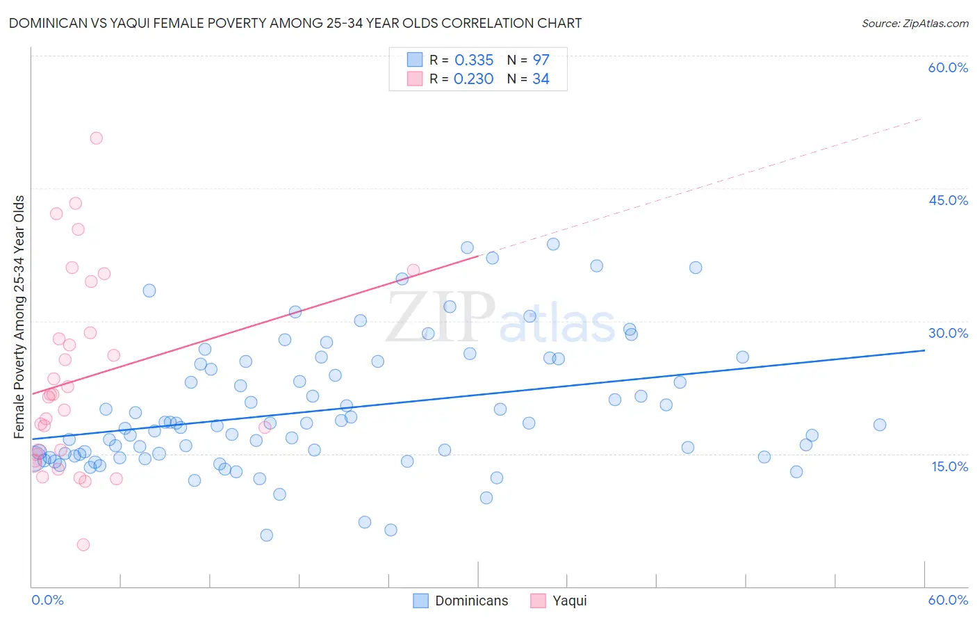 Dominican vs Yaqui Female Poverty Among 25-34 Year Olds