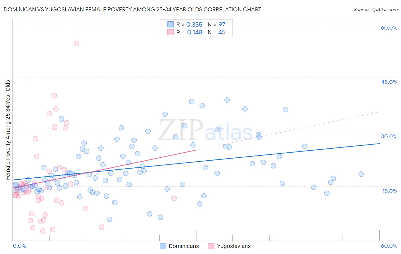 Dominican vs Yugoslavian Female Poverty Among 25-34 Year Olds