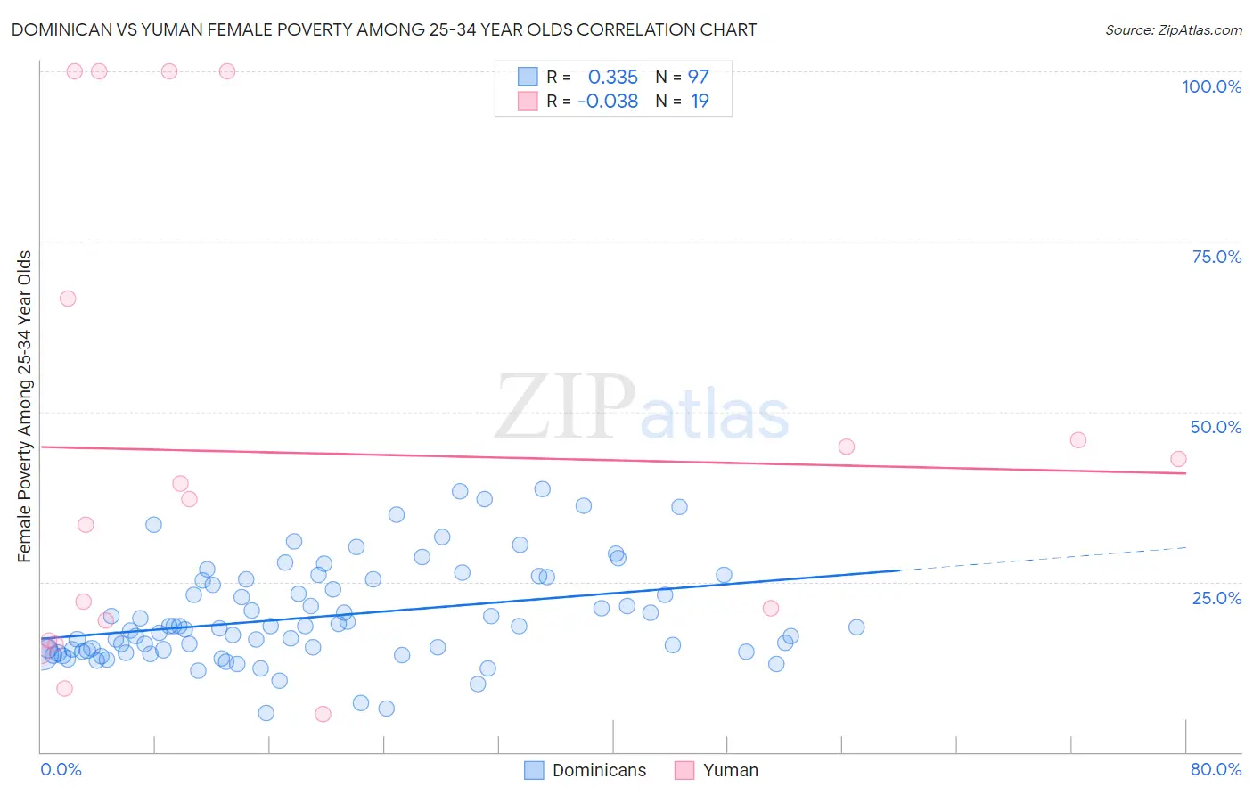 Dominican vs Yuman Female Poverty Among 25-34 Year Olds