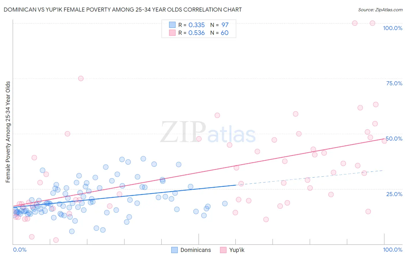 Dominican vs Yup'ik Female Poverty Among 25-34 Year Olds