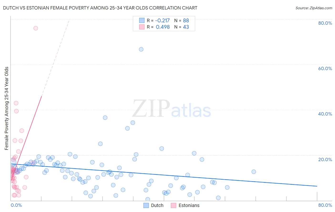 Dutch vs Estonian Female Poverty Among 25-34 Year Olds