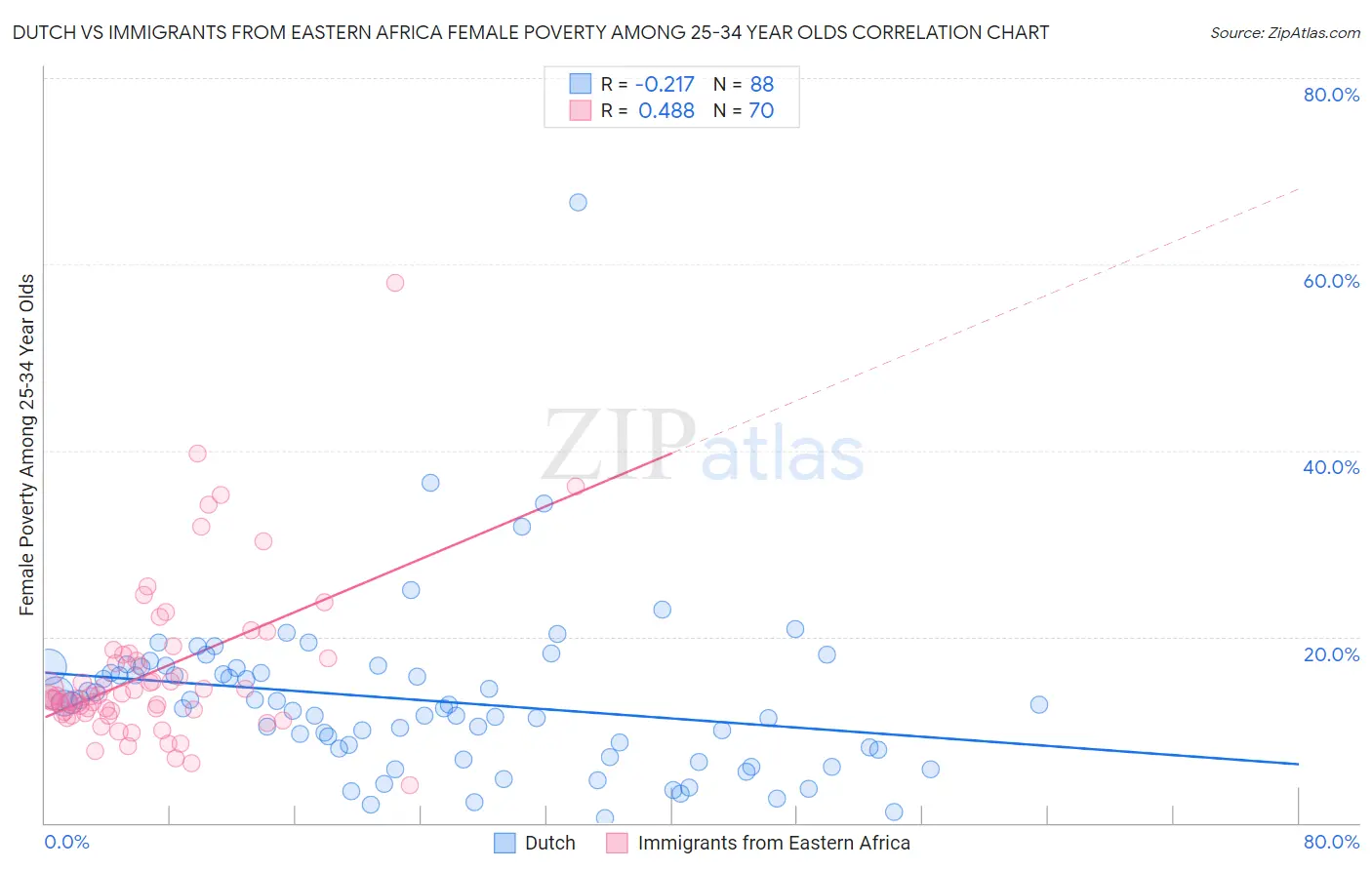 Dutch vs Immigrants from Eastern Africa Female Poverty Among 25-34 Year Olds