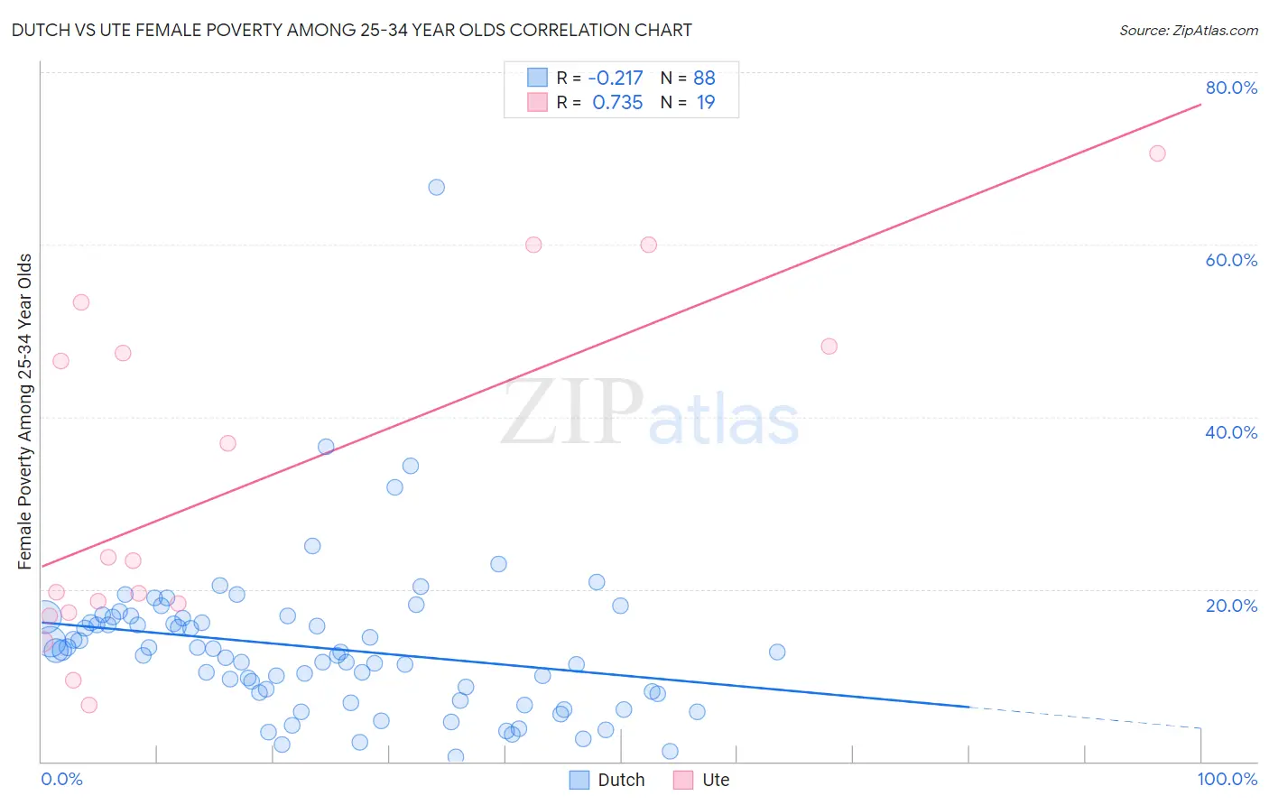 Dutch vs Ute Female Poverty Among 25-34 Year Olds