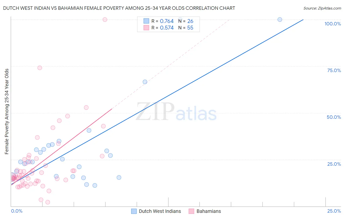 Dutch West Indian vs Bahamian Female Poverty Among 25-34 Year Olds