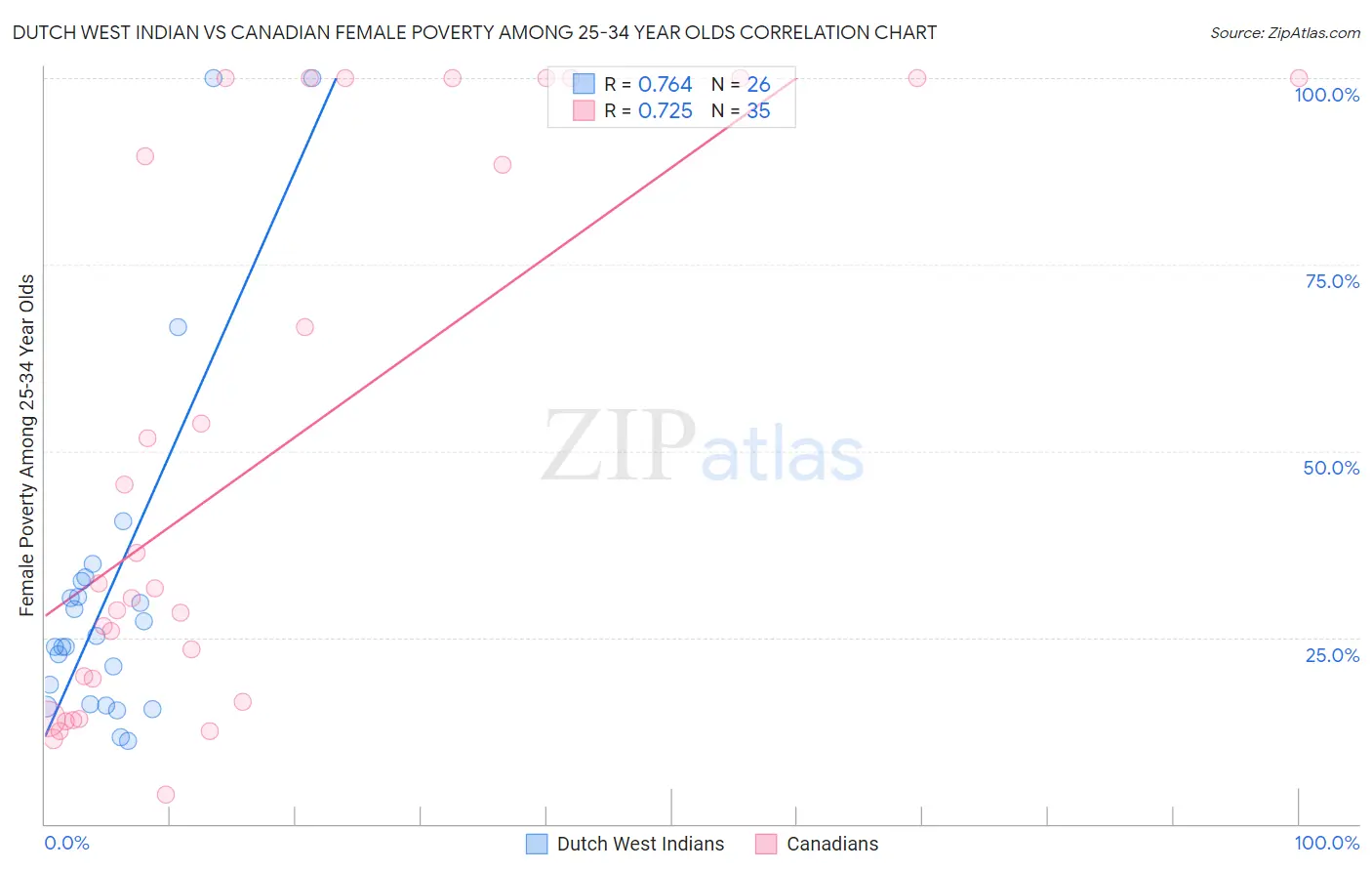 Dutch West Indian vs Canadian Female Poverty Among 25-34 Year Olds