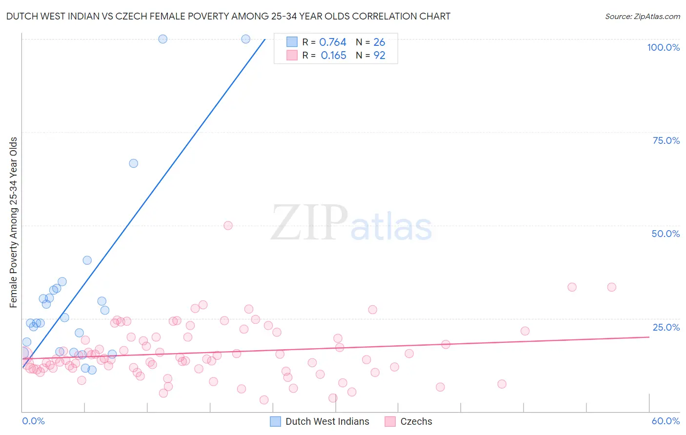 Dutch West Indian vs Czech Female Poverty Among 25-34 Year Olds