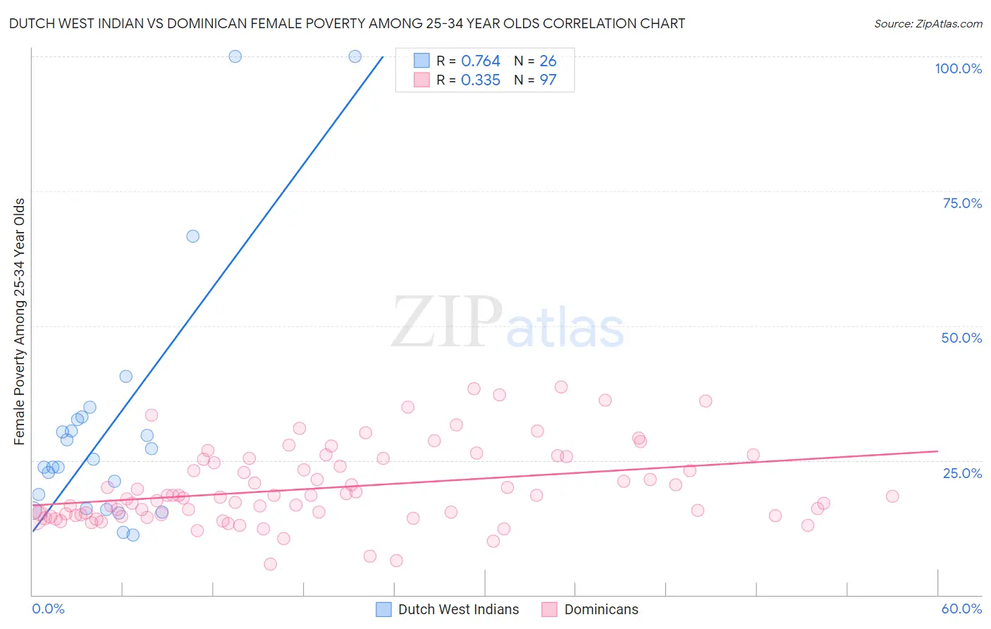 Dutch West Indian vs Dominican Female Poverty Among 25-34 Year Olds