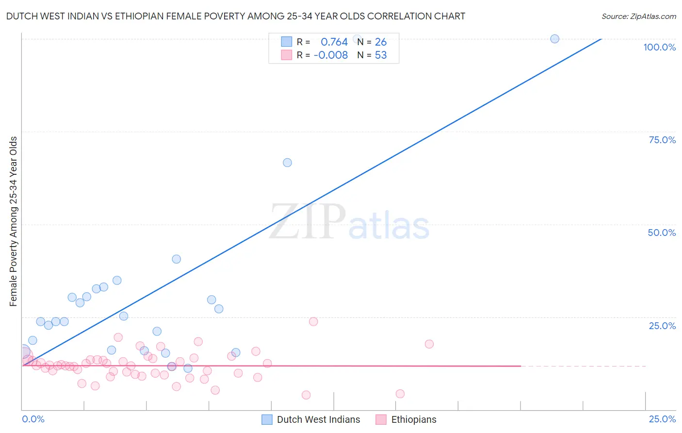 Dutch West Indian vs Ethiopian Female Poverty Among 25-34 Year Olds