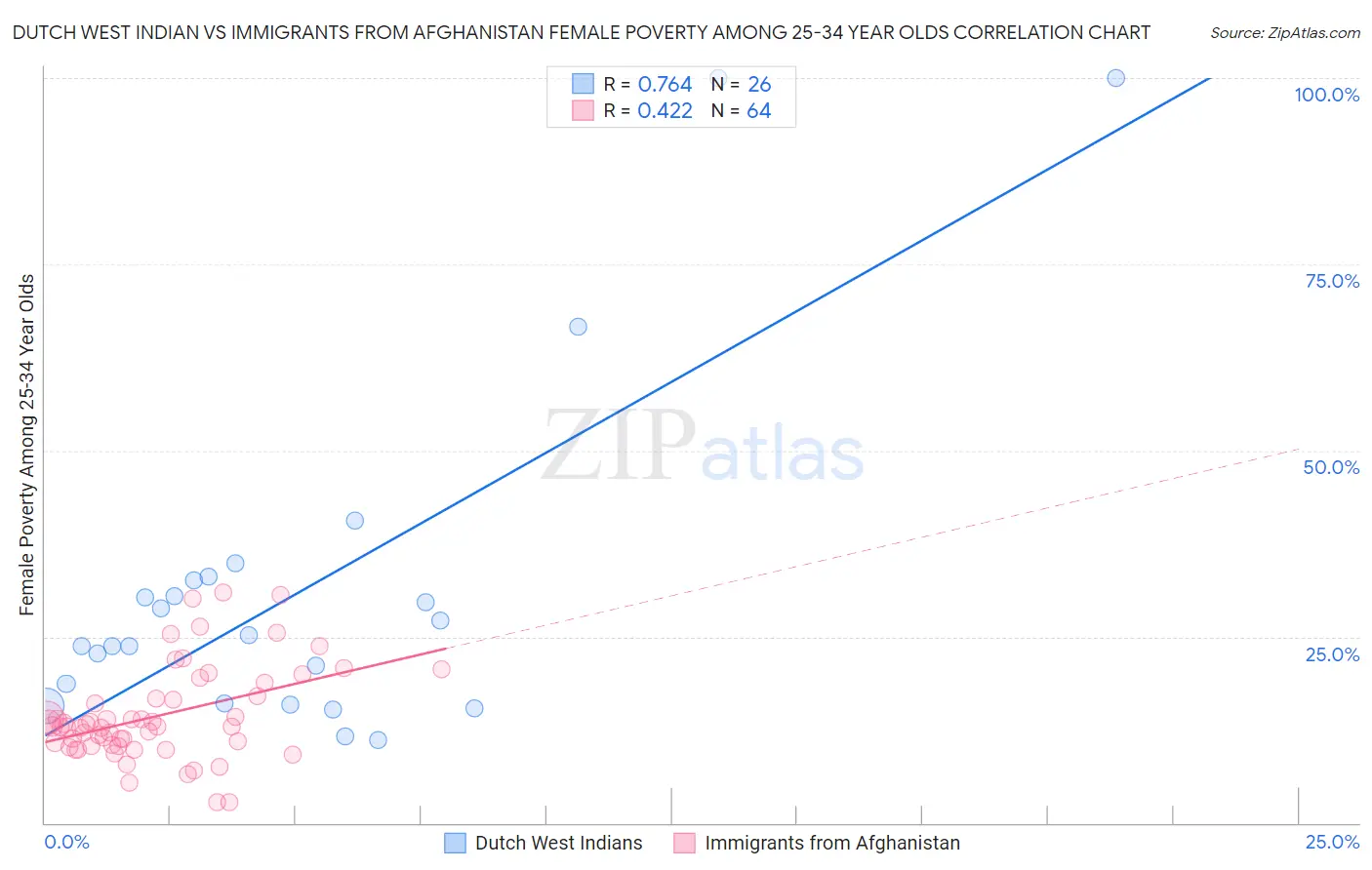 Dutch West Indian vs Immigrants from Afghanistan Female Poverty Among 25-34 Year Olds