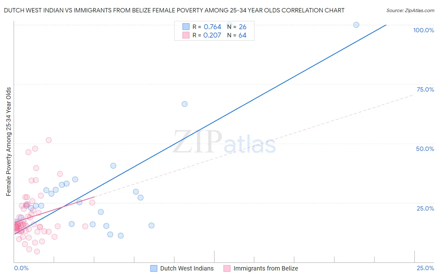 Dutch West Indian vs Immigrants from Belize Female Poverty Among 25-34 Year Olds