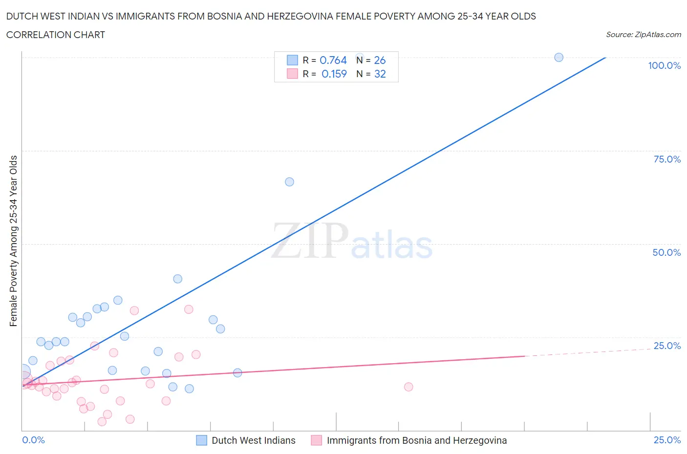 Dutch West Indian vs Immigrants from Bosnia and Herzegovina Female Poverty Among 25-34 Year Olds