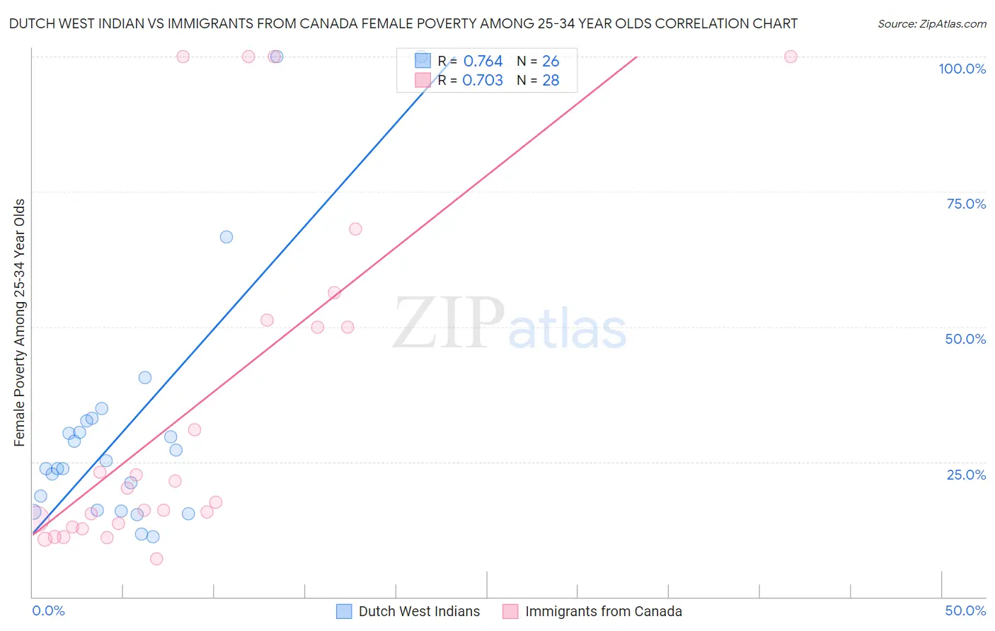 Dutch West Indian vs Immigrants from Canada Female Poverty Among 25-34 Year Olds