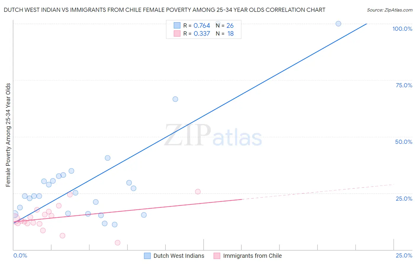 Dutch West Indian vs Immigrants from Chile Female Poverty Among 25-34 Year Olds