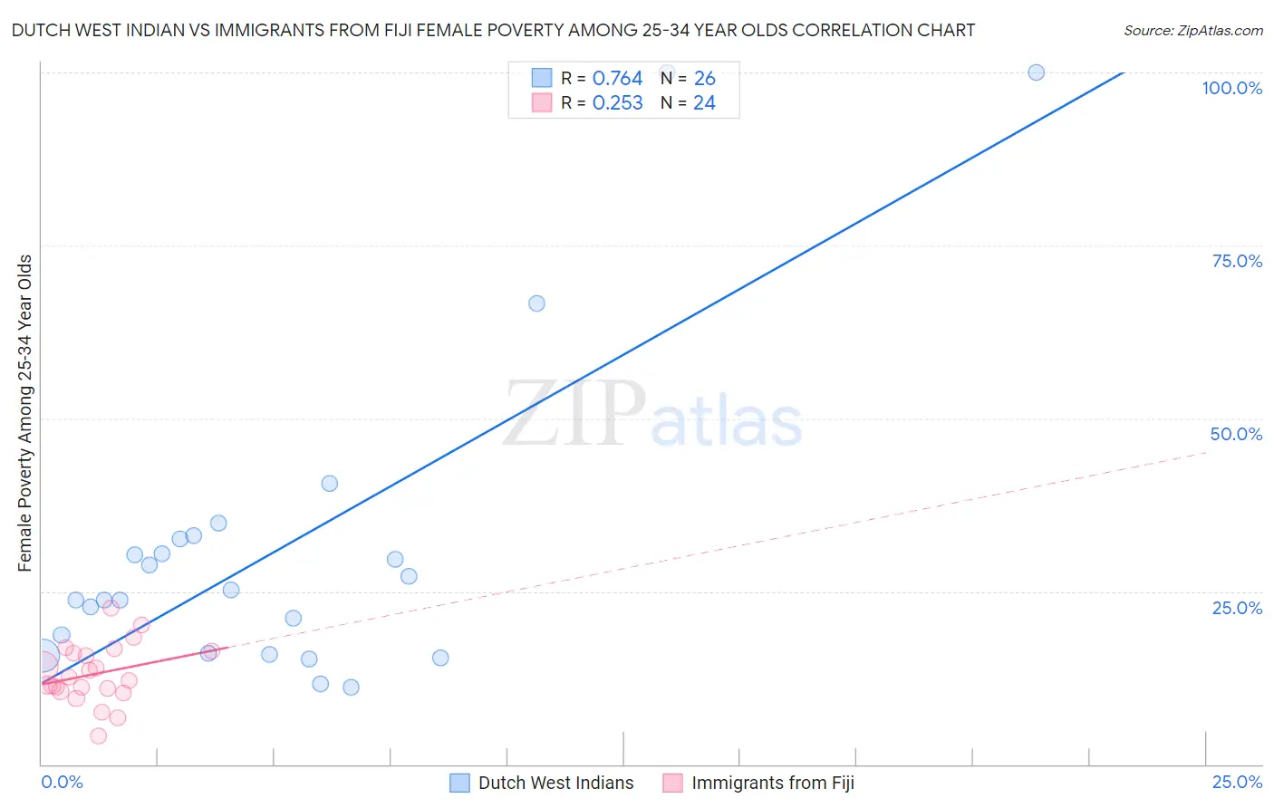 Dutch West Indian vs Immigrants from Fiji Female Poverty Among 25-34 Year Olds