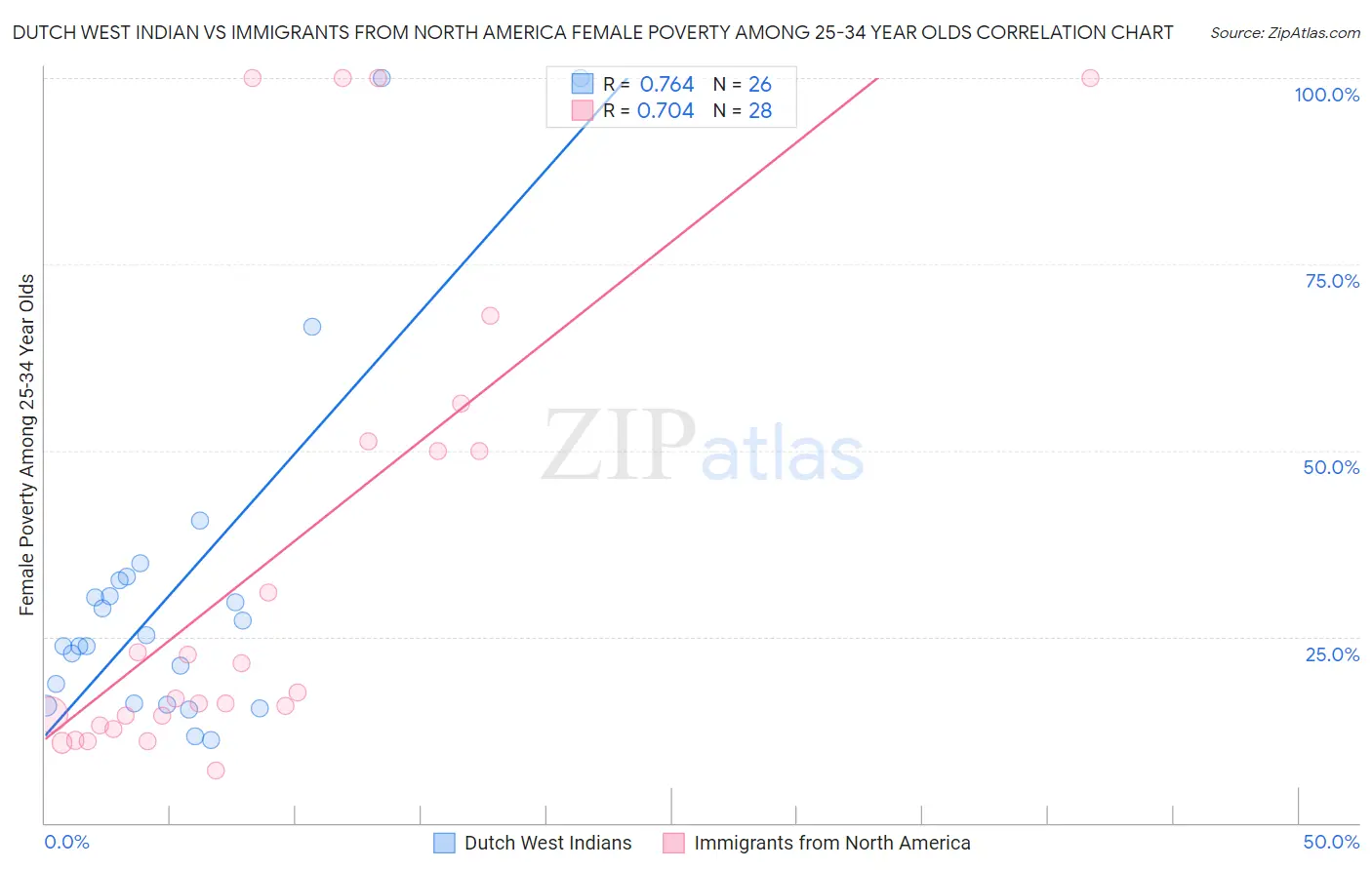 Dutch West Indian vs Immigrants from North America Female Poverty Among 25-34 Year Olds