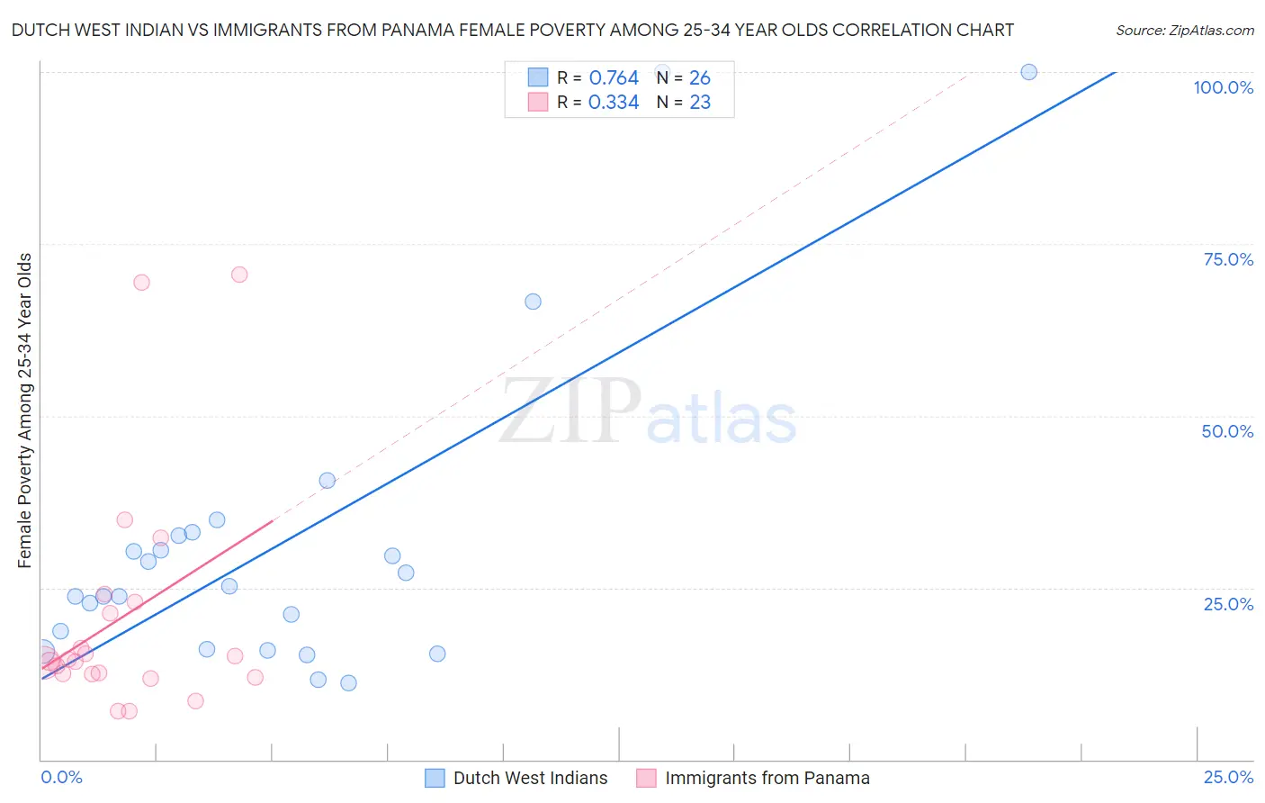 Dutch West Indian vs Immigrants from Panama Female Poverty Among 25-34 Year Olds