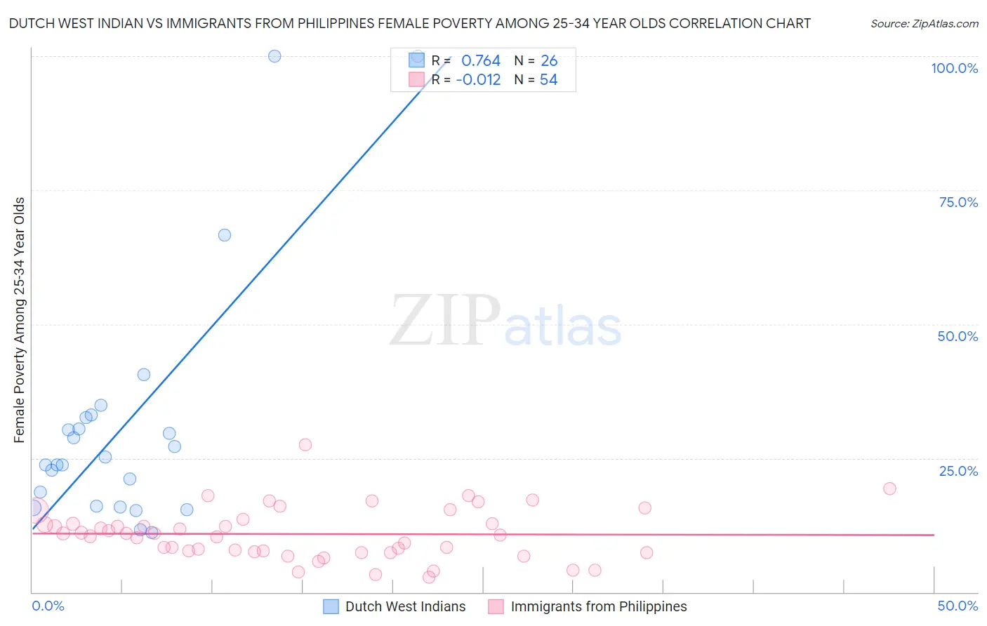 Dutch West Indian vs Immigrants from Philippines Female Poverty Among 25-34 Year Olds