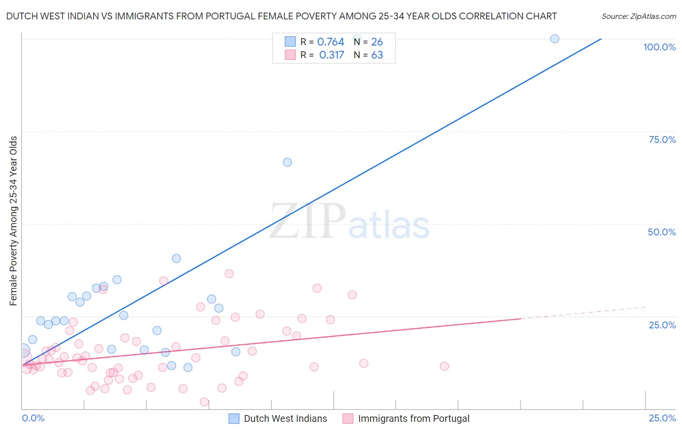 Dutch West Indian vs Immigrants from Portugal Female Poverty Among 25-34 Year Olds