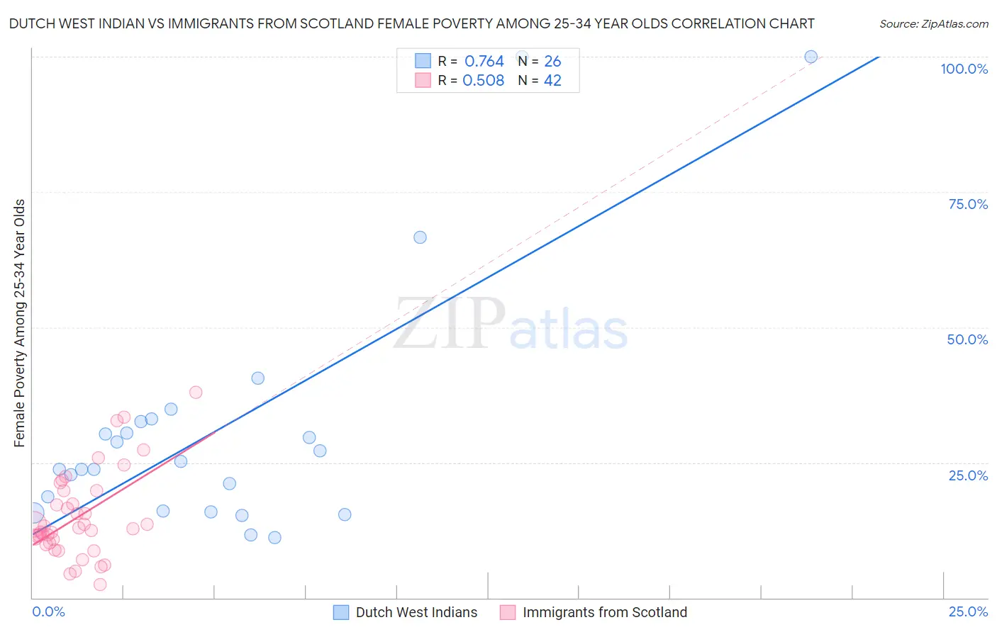 Dutch West Indian vs Immigrants from Scotland Female Poverty Among 25-34 Year Olds