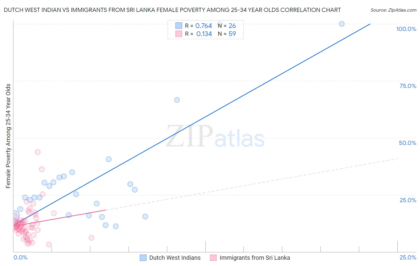 Dutch West Indian vs Immigrants from Sri Lanka Female Poverty Among 25-34 Year Olds