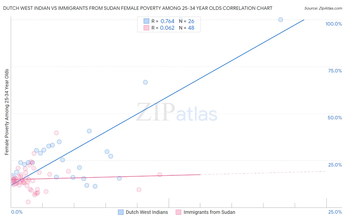 Dutch West Indian vs Immigrants from Sudan Female Poverty Among 25-34 Year Olds