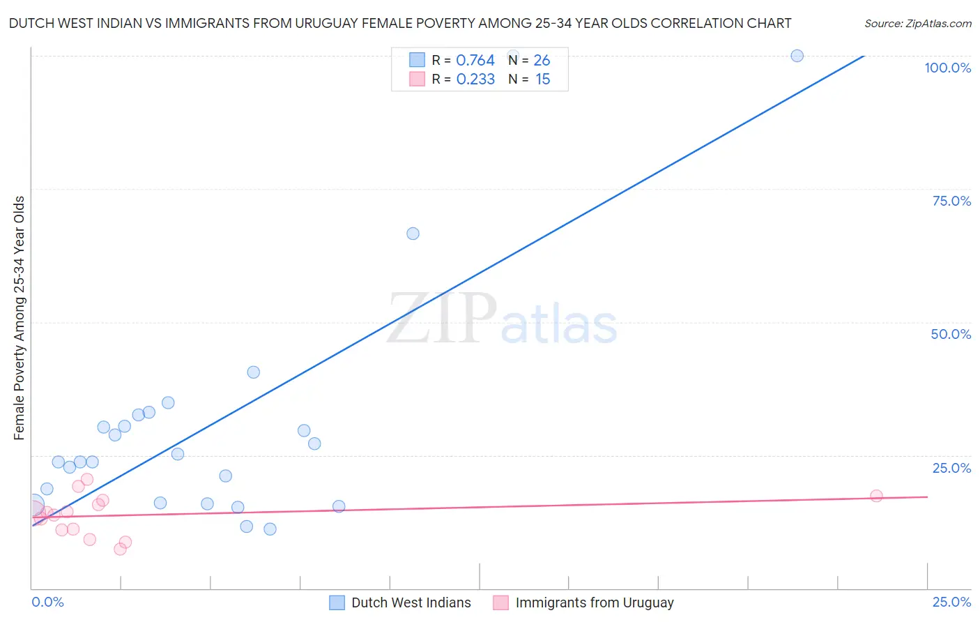 Dutch West Indian vs Immigrants from Uruguay Female Poverty Among 25-34 Year Olds