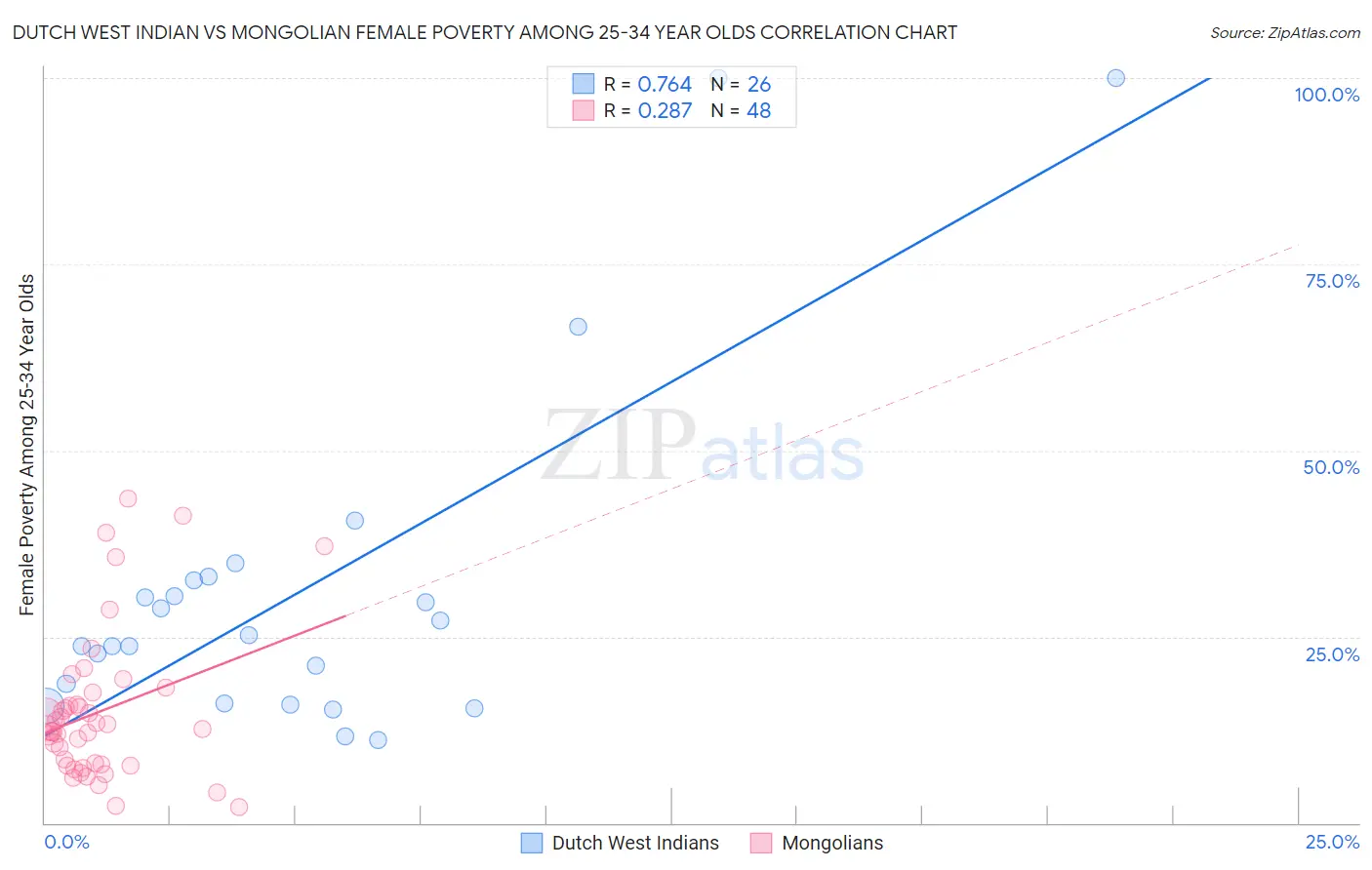 Dutch West Indian vs Mongolian Female Poverty Among 25-34 Year Olds