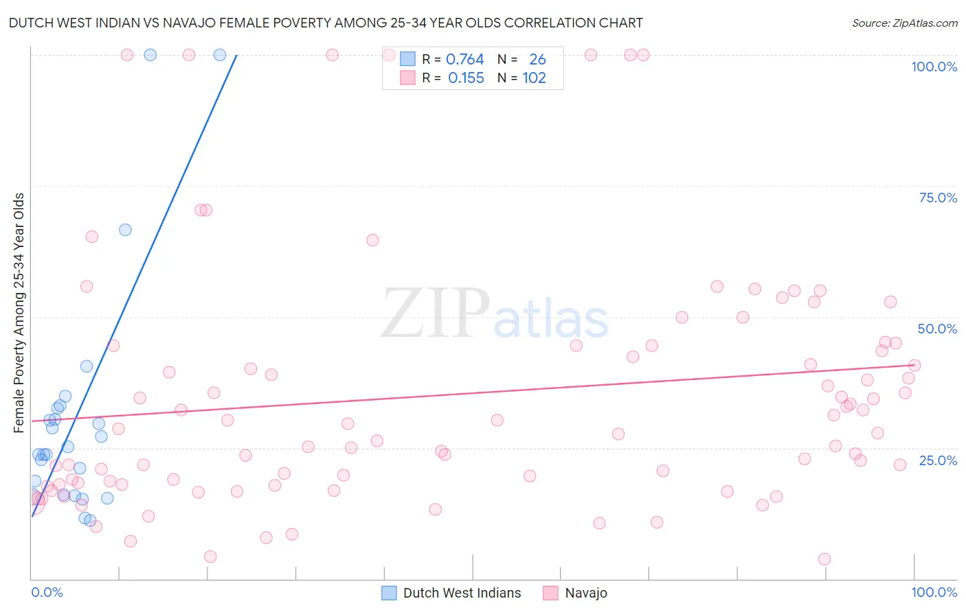 Dutch West Indian vs Navajo Female Poverty Among 25-34 Year Olds