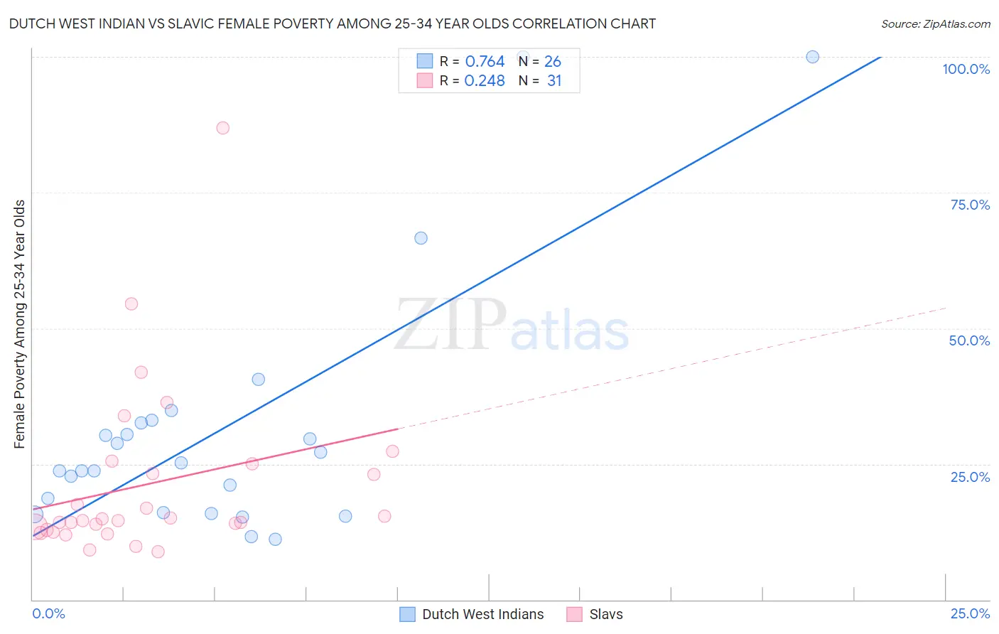 Dutch West Indian vs Slavic Female Poverty Among 25-34 Year Olds