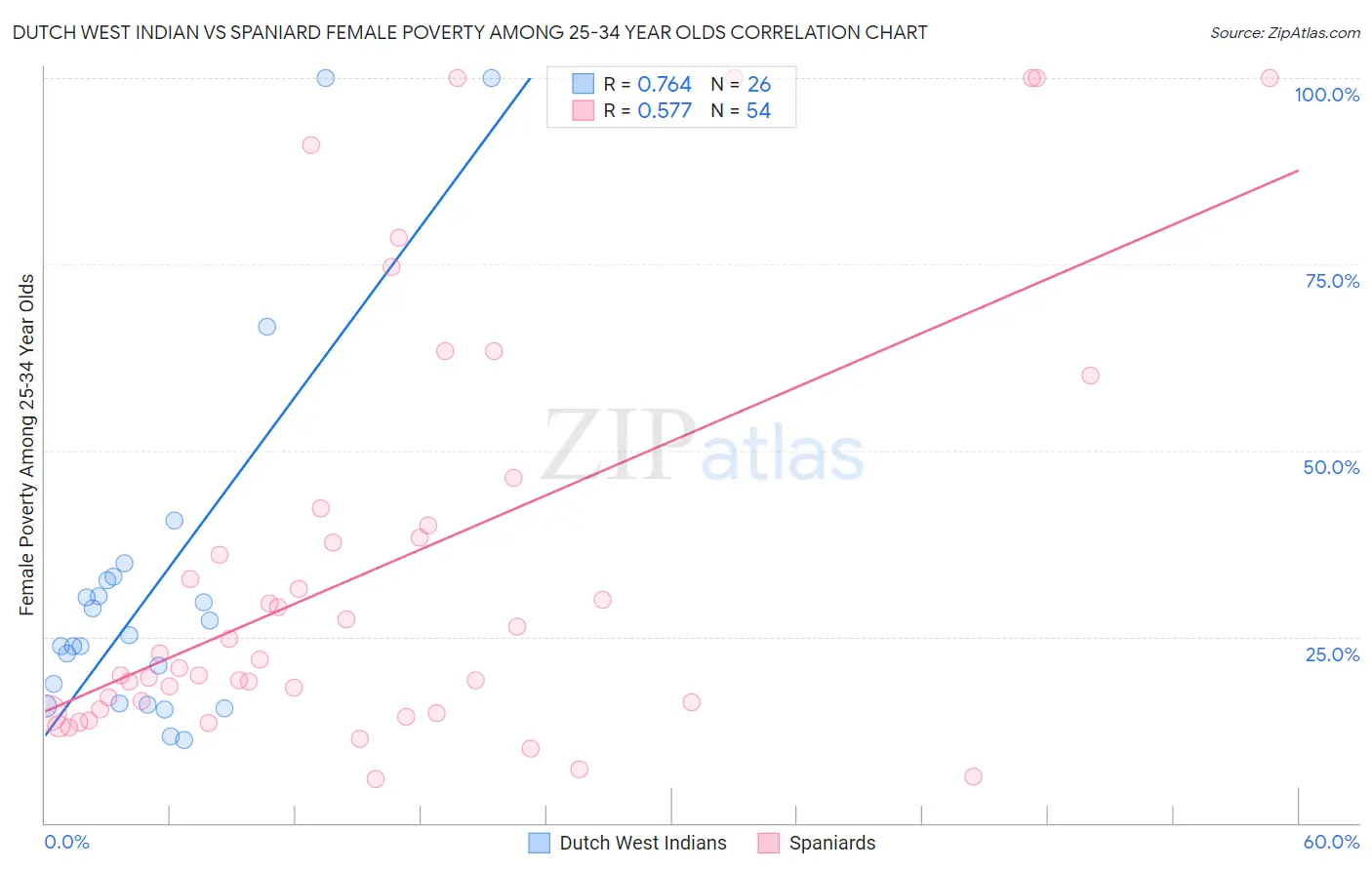 Dutch West Indian vs Spaniard Female Poverty Among 25-34 Year Olds