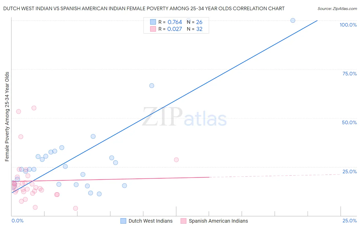 Dutch West Indian vs Spanish American Indian Female Poverty Among 25-34 Year Olds